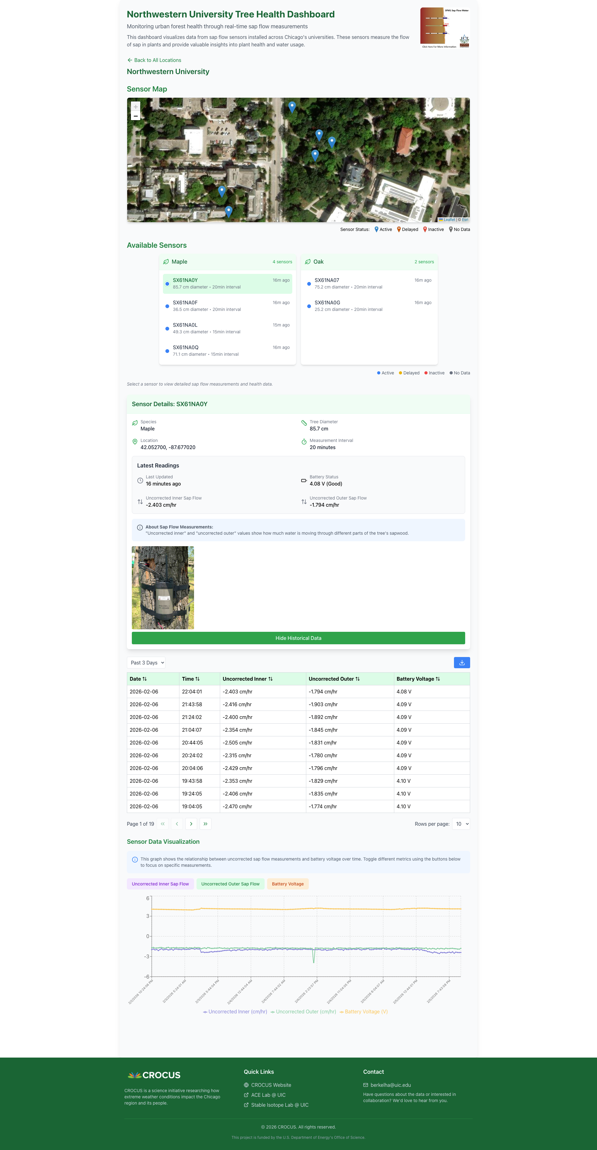 Urban Tree Health Dashboard