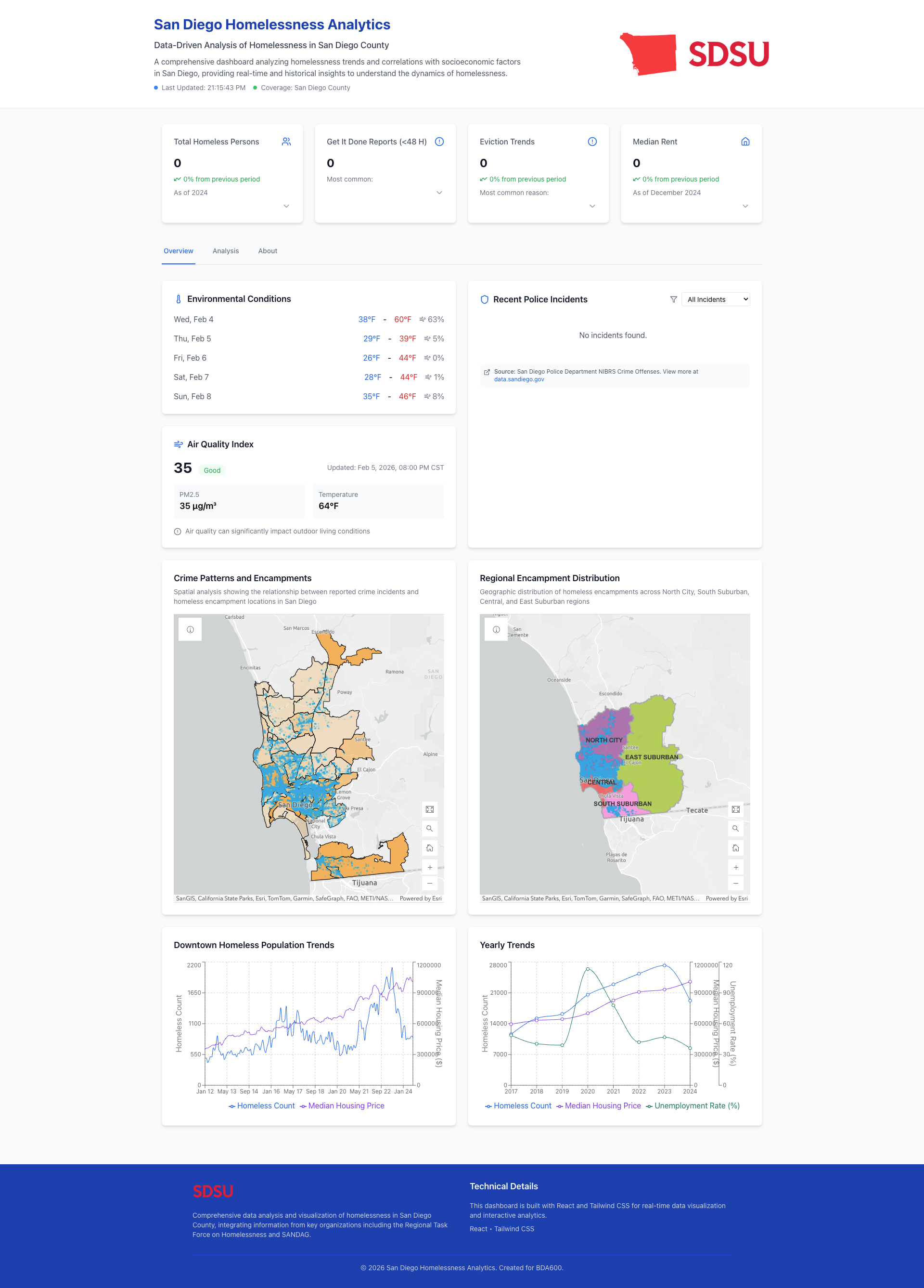 San Diego Homelessness Analytics